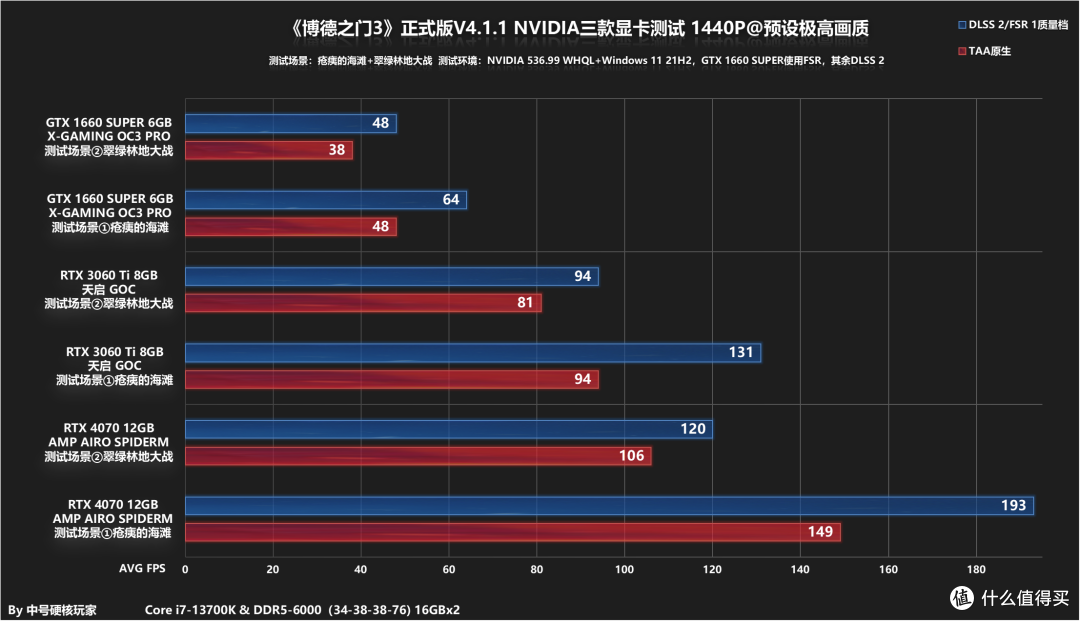 《博德之门3》RTX 4070/RTX 3060 Ti/GTX 1660S帧数测试,优化尚可进城压力变大
