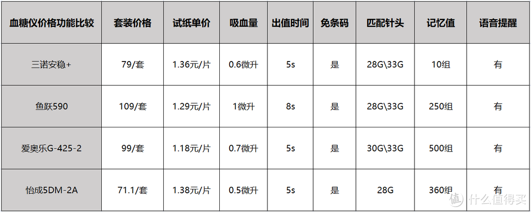 【国产血糖仪怎么选】几款平价血糖仪真实测评，看看哪款更优秀