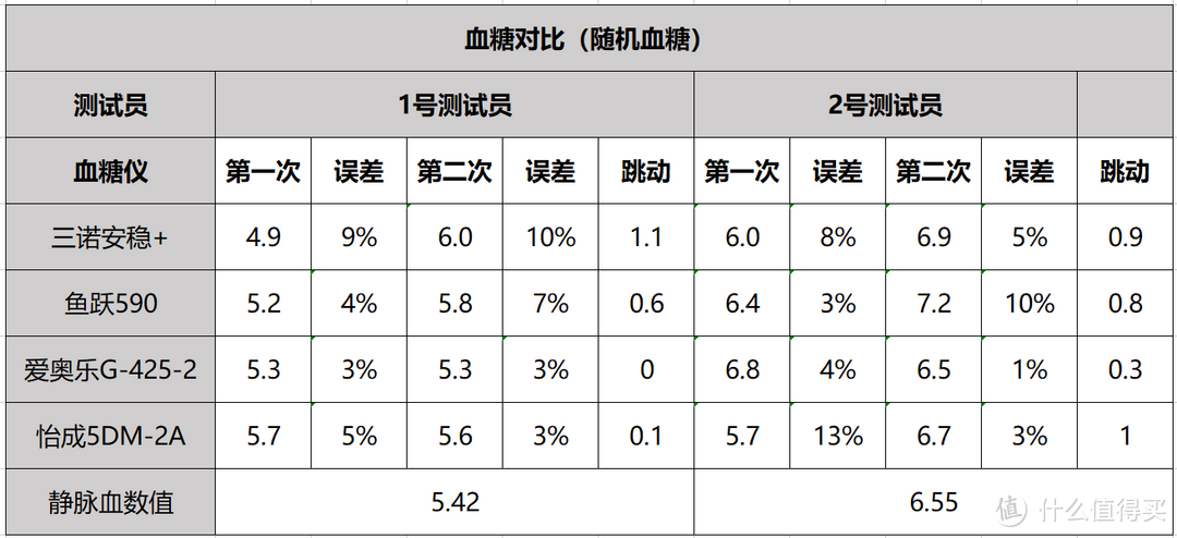 【国产血糖仪怎么选】几款平价血糖仪真实测评，看看哪款更优秀