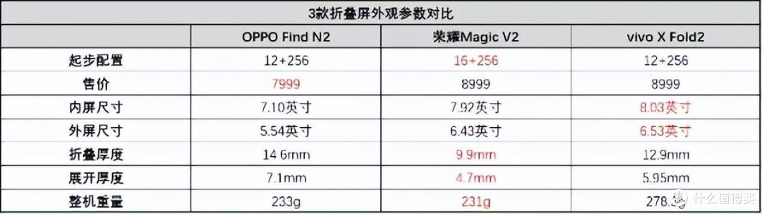 年中折叠屏手机大战!荣耀、OPPO、vivo三大厂旗舰,谁更值得买?