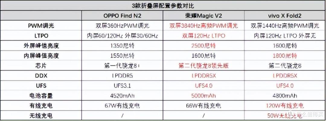 年中折叠屏手机大战!荣耀、OPPO、vivo三大厂旗舰,谁更值得买?