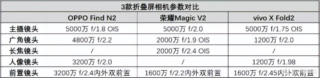 年中折叠屏手机大战!荣耀、OPPO、vivo三大厂旗舰,谁更值得买?