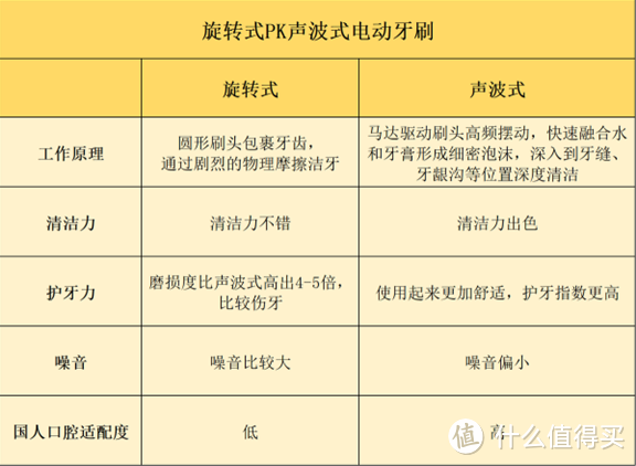 如何选择合适的电动牙刷呢？实测推荐电动牙刷品牌的前十名排行榜