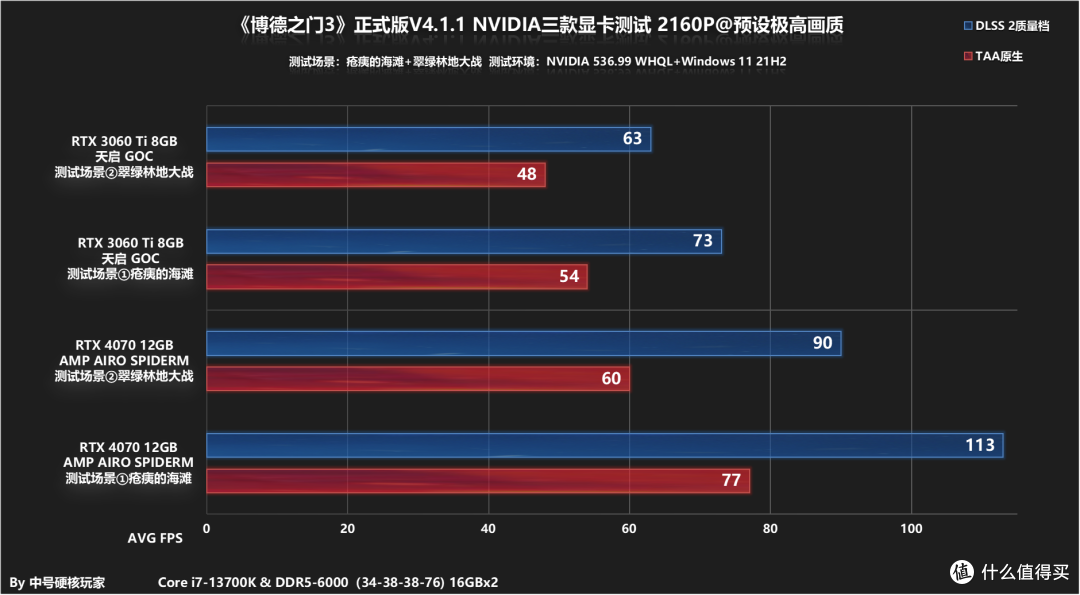 《博德之门3》RTX 4070/RTX 3060 Ti/GTX 1660S帧数测试,优化尚可进城压力变大