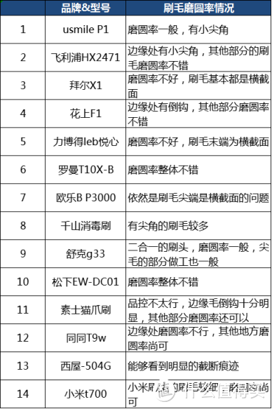 花费5k+耗时30天之14款主流电动牙刷全方位测评——这两款最值得入手！