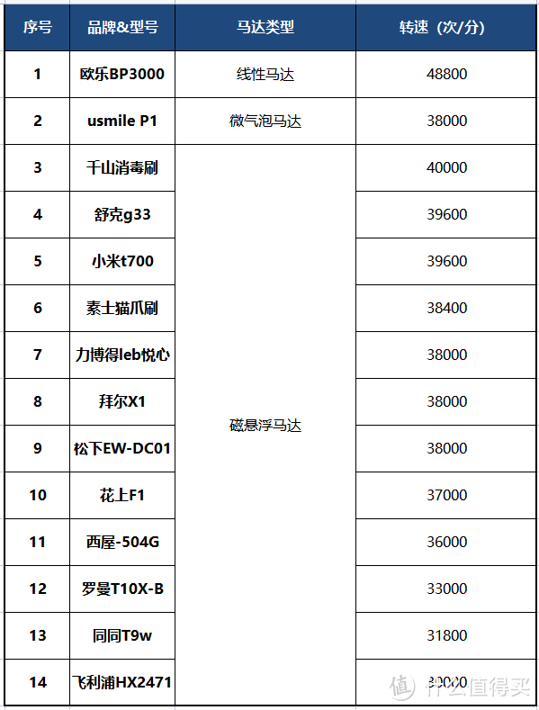 花费5k+耗时30天之14款主流电动牙刷全方位测评——这两款最值得入手！