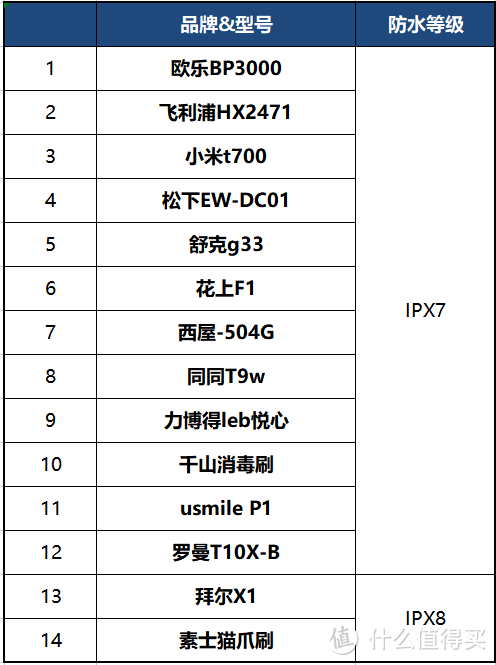 花费5k+耗时30天之14款主流电动牙刷全方位测评——这两款最值得入手！