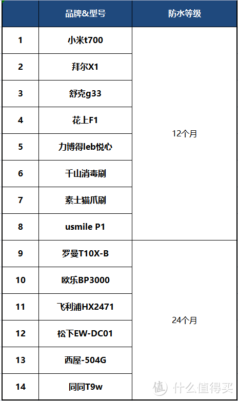 花费5k+耗时30天之14款主流电动牙刷全方位测评——这两款最值得入手！