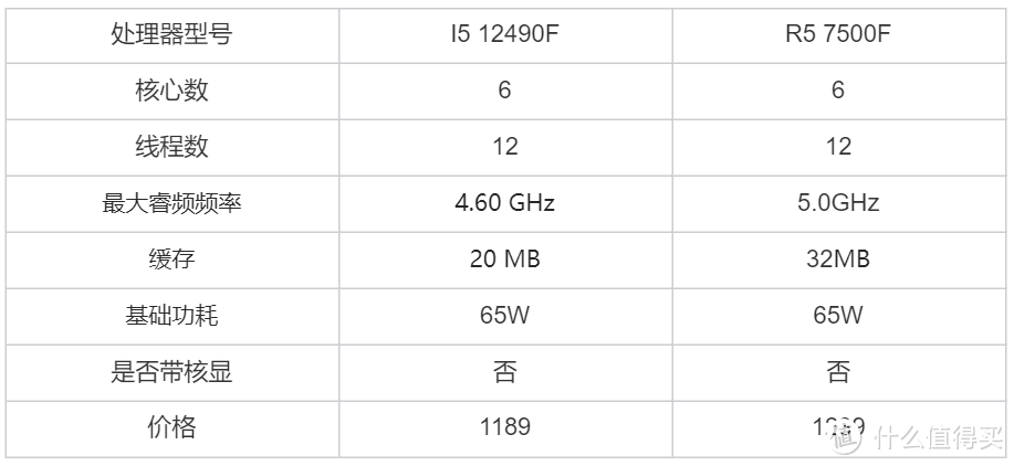 锐龙R5 7500F和I5 12490F两款CPU该怎么选？看完文章就明白了