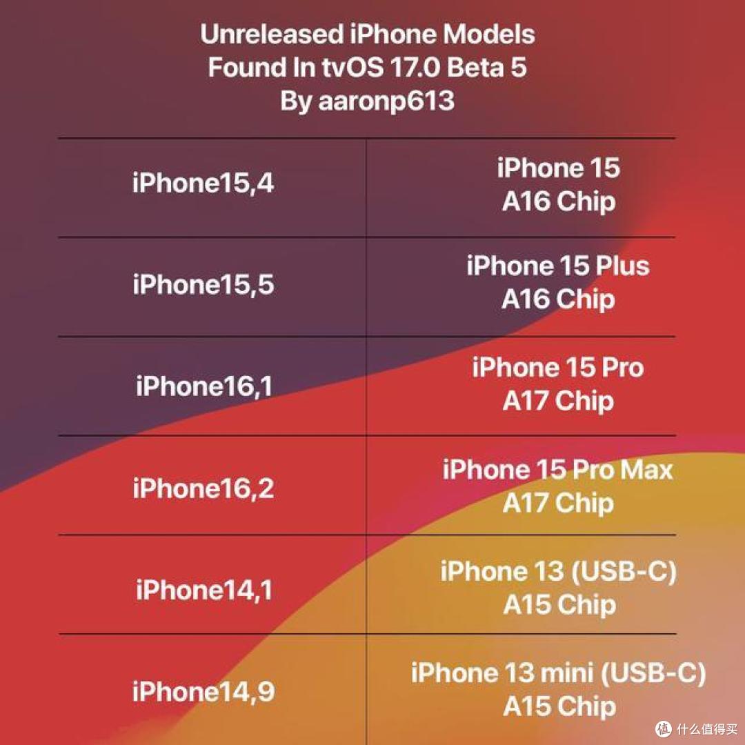 最新消息！6款新iPhone被发现，并且均采用USB-C接口
