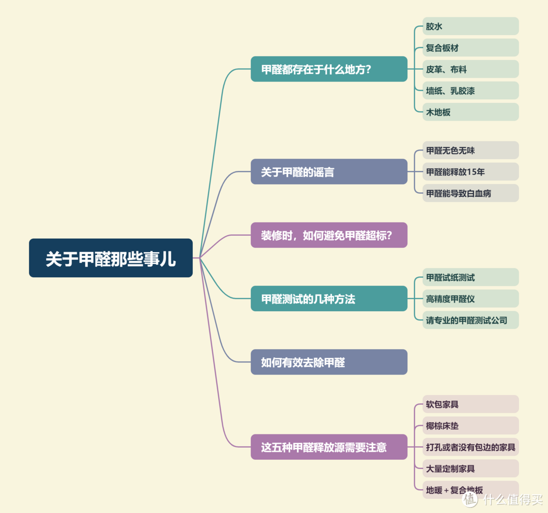 关于甲醛,这些谣言不可信!分享我的6个低成本除醛经验