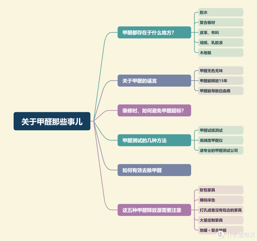 关于甲醛，这些谣言不可信！分享我的6个低成本除醛经验