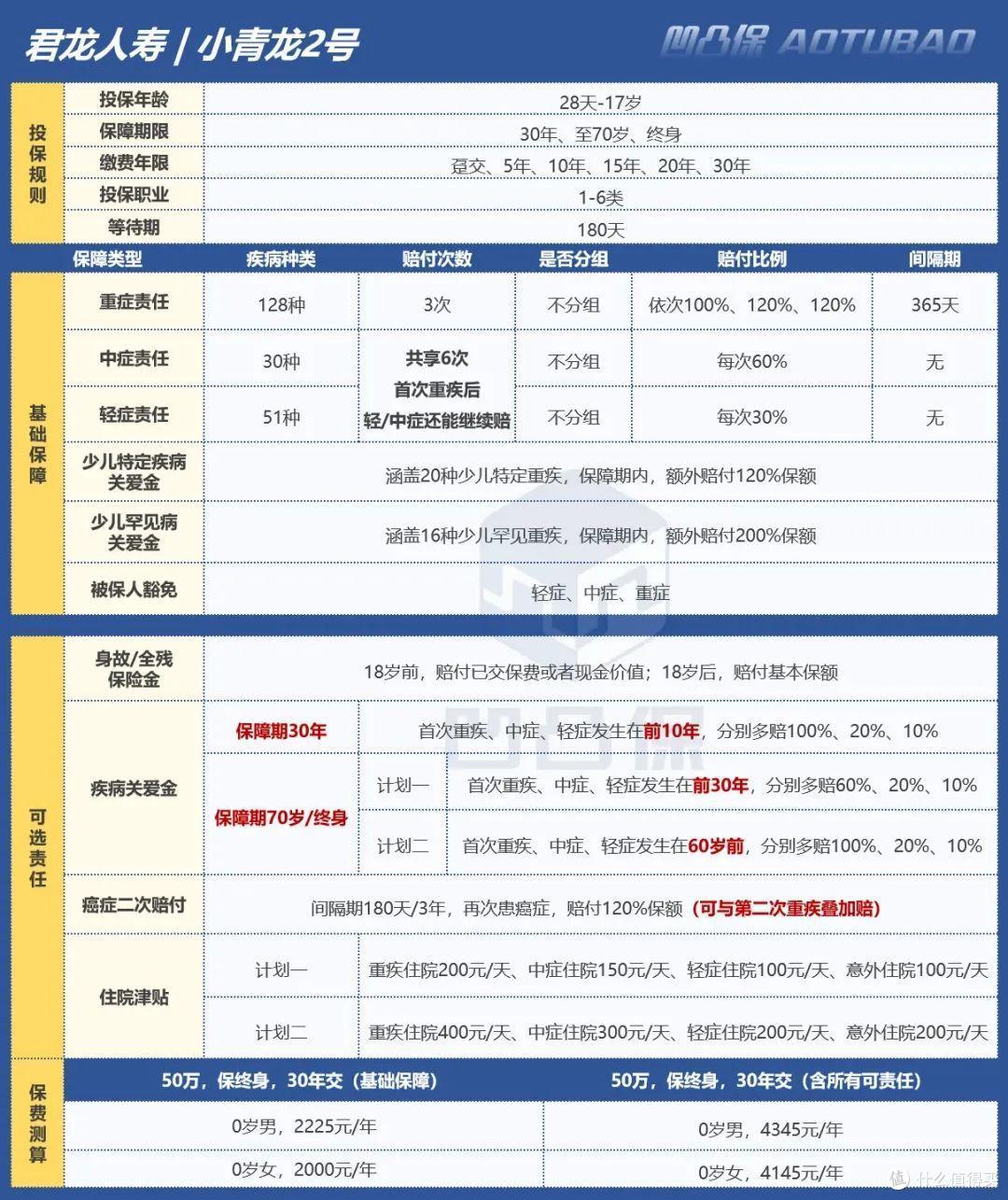 【重疾】君龙人寿|小青龙2号:白血病可3.2倍保额赔,值得买吗?