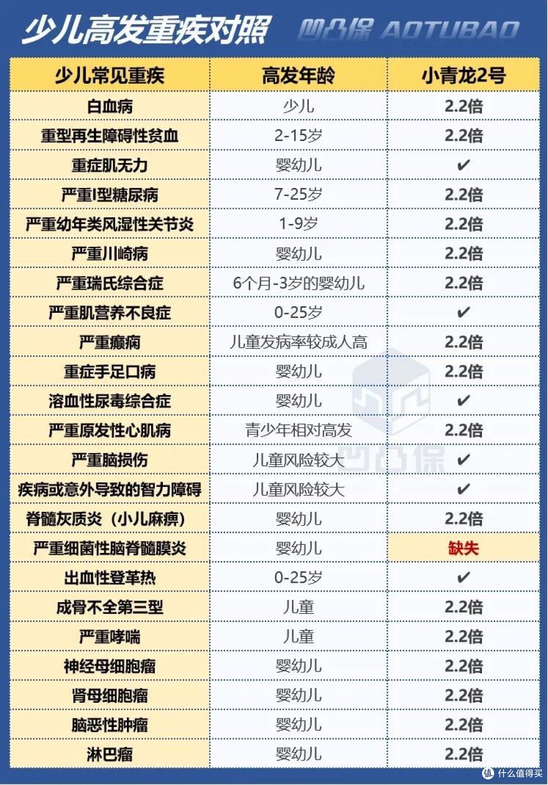 【重疾】君龙人寿|小青龙2号:白血病可3.2倍保额赔,值得买吗?