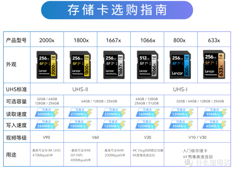 入坑摄影后最熟悉的陌生人——高速SD卡选购指南