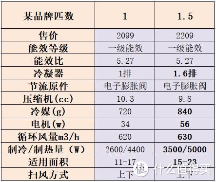 换了3台空调我懂了，空调一定要“3选4不选”，花一万多买的教训