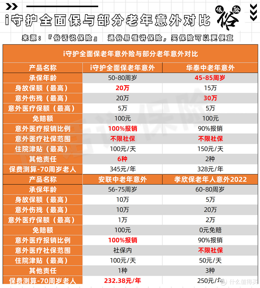 i守护全面保与部分老年意外险对比