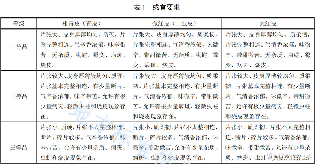 《地理标志产品新会陈皮》中对不同等级陈皮产品的感官要求