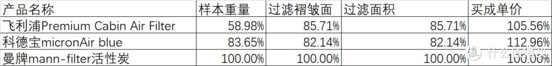 曼牌、科德宝、飞利浦三款空调滤芯对比