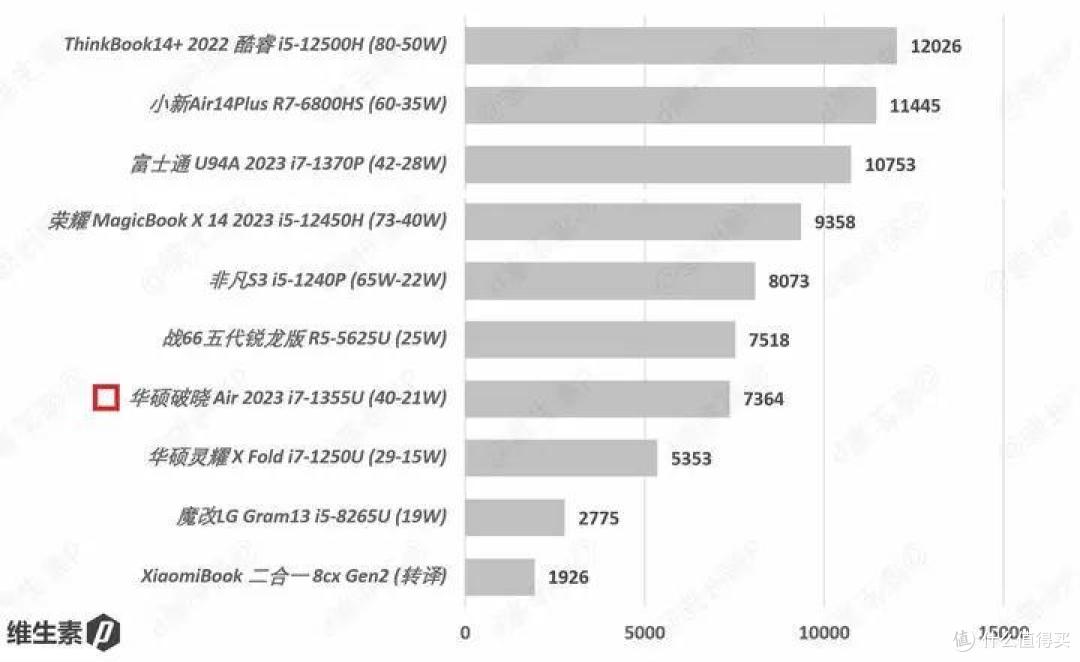 【维P测评】90图深度测评 - 华硕破晓 Air 2023 - 鲜艳好屏 超轻量商务办公本