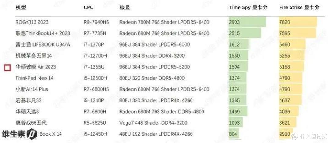 【维P测评】90图深度测评 - 华硕破晓 Air 2023 - 鲜艳好屏 超轻量商务办公本