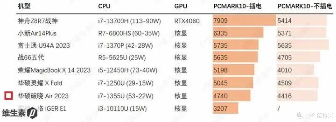 【维P测评】90图深度测评 - 华硕破晓 Air 2023 - 鲜艳好屏 超轻量商务办公本