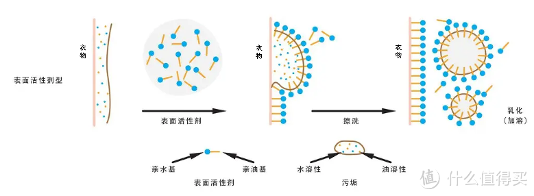 亲测亲验！经典品牌洗衣液/洗衣凝珠大横评！