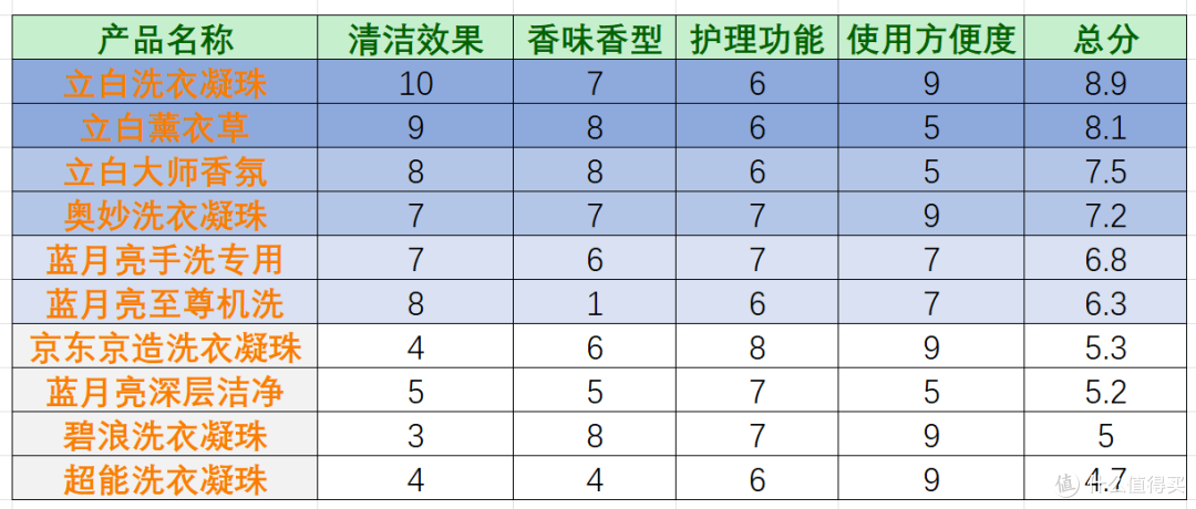 亲测亲验!经典品牌洗衣液/洗衣凝珠大横评!