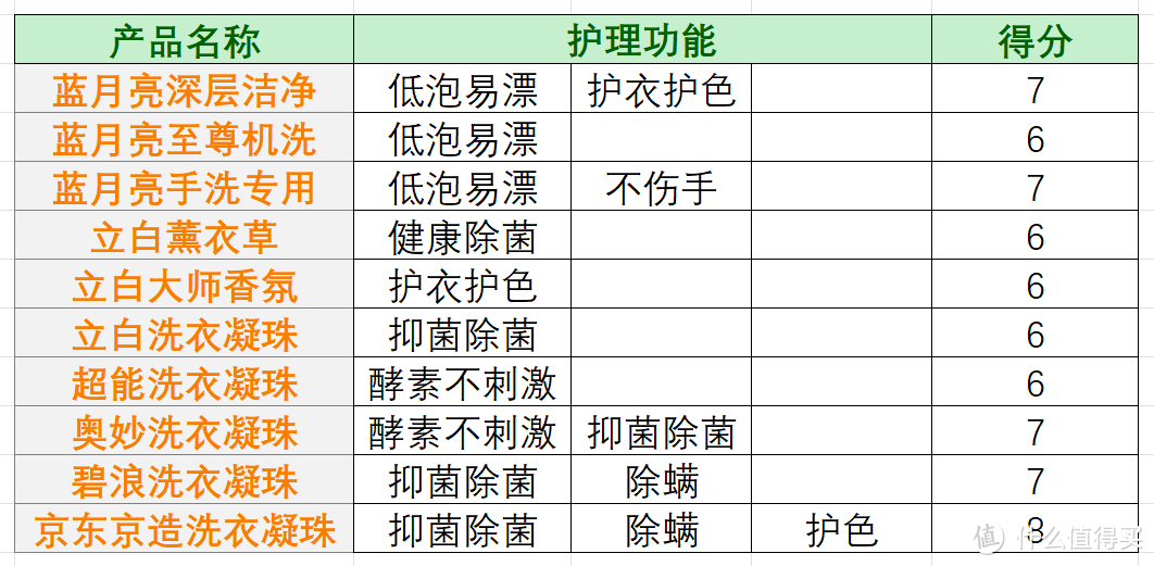 亲测亲验！经典品牌洗衣液/洗衣凝珠大横评！