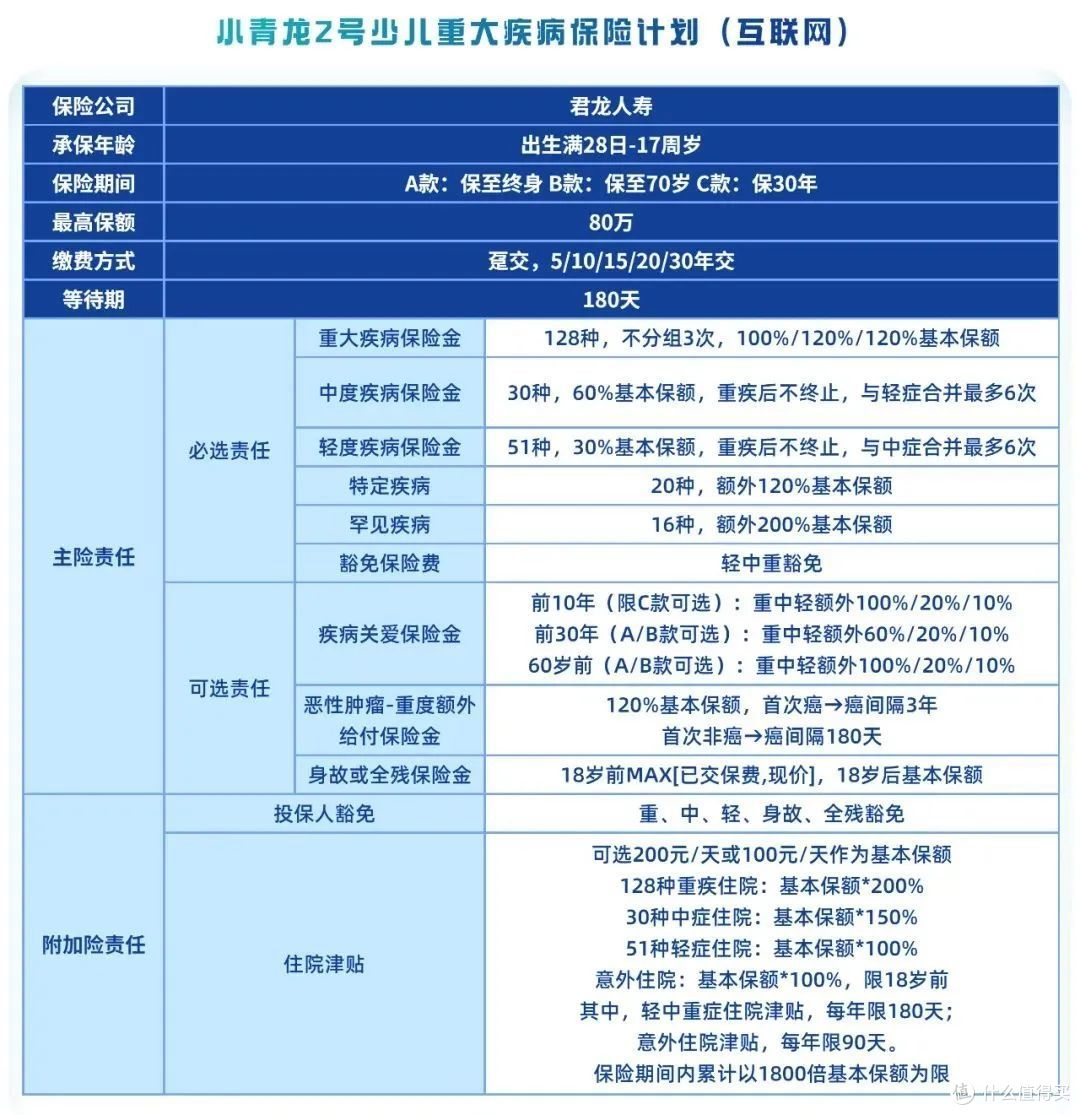 买50万赔100万!小青龙2号重疾险到底怎么样?