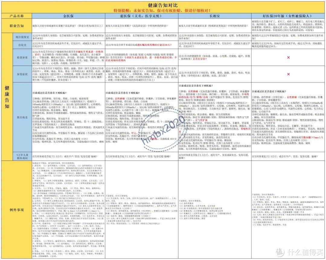 都保证续保20年，金医保、蓝医保、长相安、好医保哪个好？答案在你自己身上！