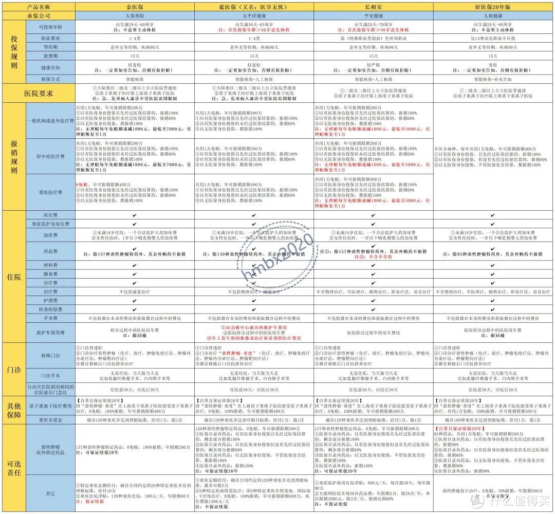 都保证续保20年，金医保、蓝医保、长相安、好医保哪个好？答案在你自己身上！