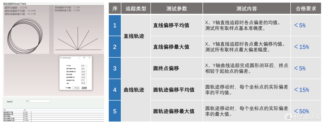 （测试参数的相关介绍、测试合格的要求，以及合格数据的高低分级）