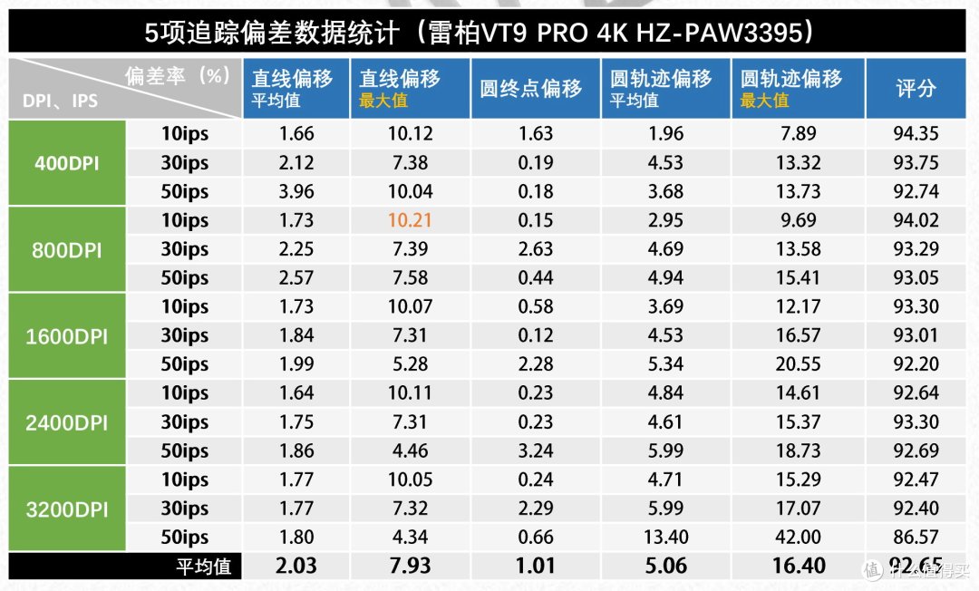 不满足的4K游戏鼠标,雷柏VT9 PRO精准度测试