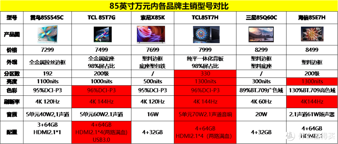 各品牌型号横向对比