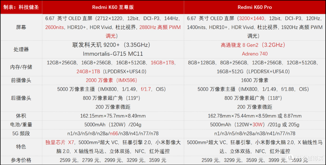 2599元起将K60 Pro逼到墙角!Redmi K60至尊版让前辈无路可走!