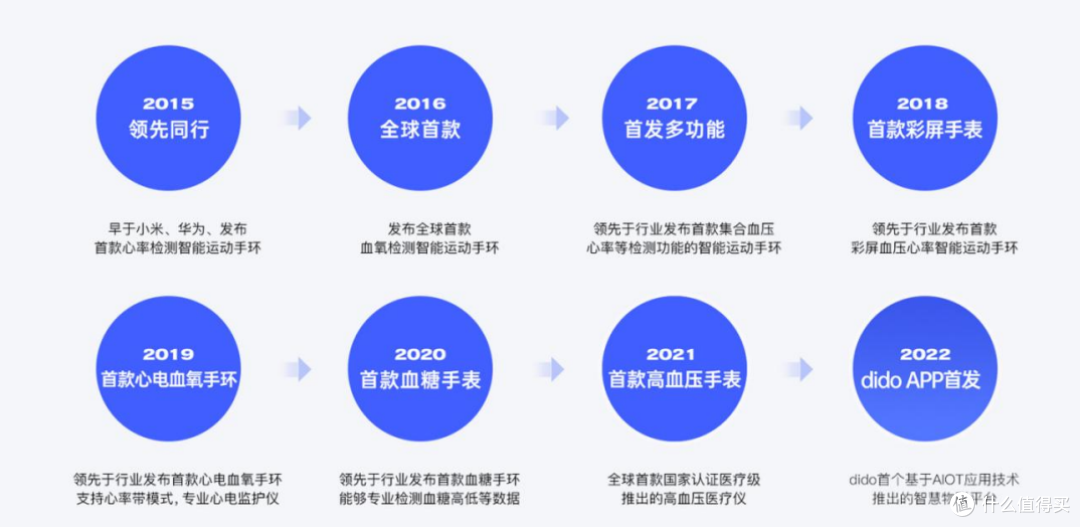 方寸之间，了熟于心！dido E55S智能手表 ，藏在手腕上健康监测助手