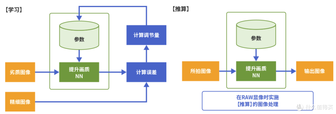 专业相机×人工智能 佳能图像处理新技术解析