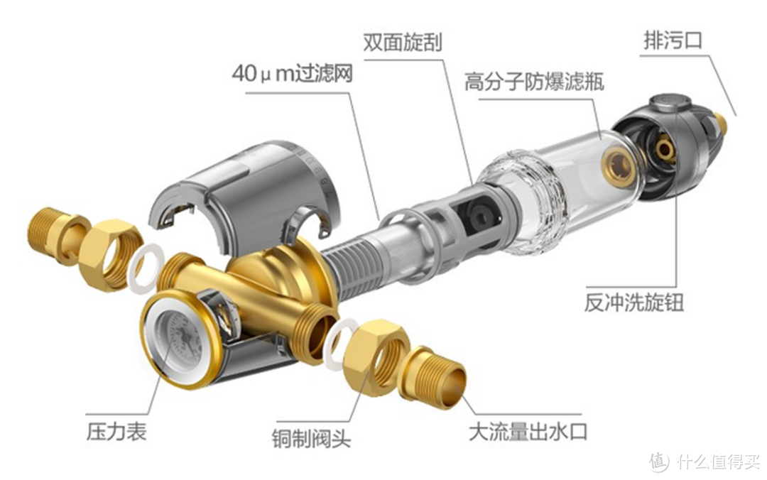 前置过滤器便宜的几百,贵的上千,扒开外衣看真相,不花一分冤枉钱!!