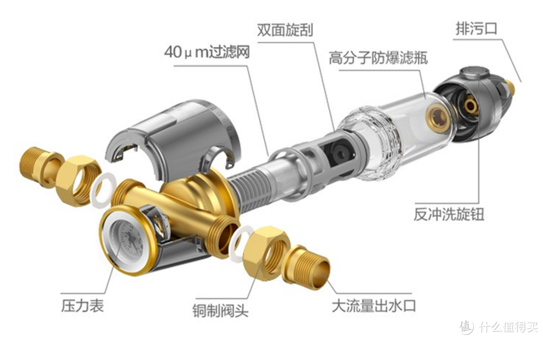 前置过滤器便宜的几百，贵的上千，扒开外衣看真相，不花一分冤枉钱！！