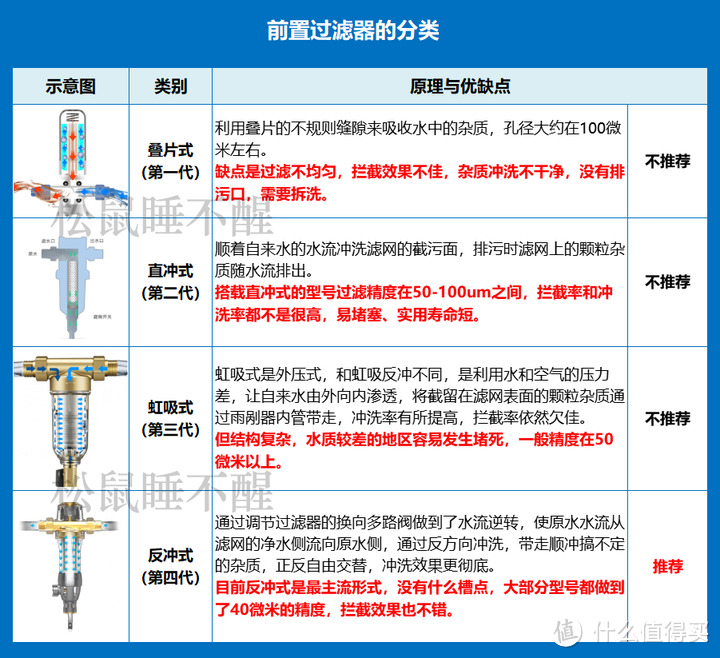 前置过滤器便宜的几百，贵的上千，扒开外衣看真相，不花一分冤枉钱！！