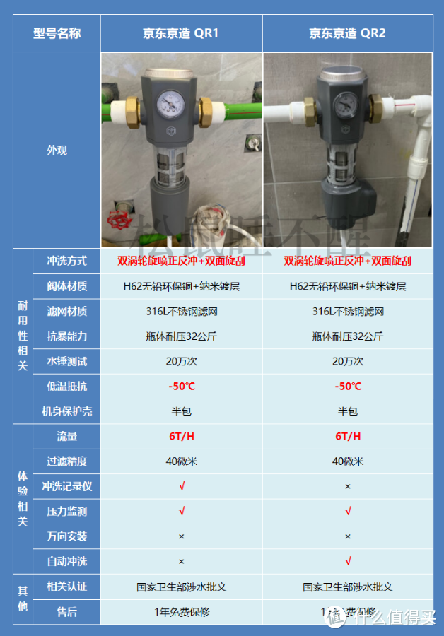 前置过滤器便宜的几百，贵的上千，扒开外衣看真相，不花一分冤枉钱！！