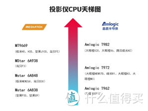 投影仪横向开箱测评来噜—大眼橙X7D PRO、坚果N1、极米NEW H3S