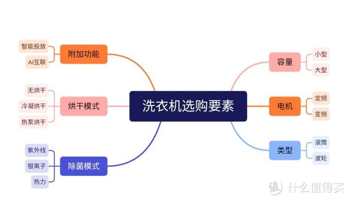 小天鹅、美的洗衣机好用吗?如何正确选购洗衣机