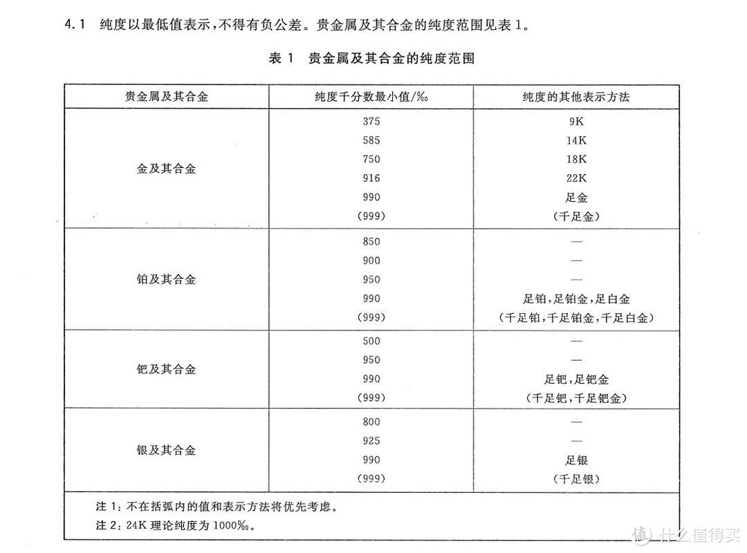 国家标准GB11887-2012中关于贵金属及其合金的纯度定义