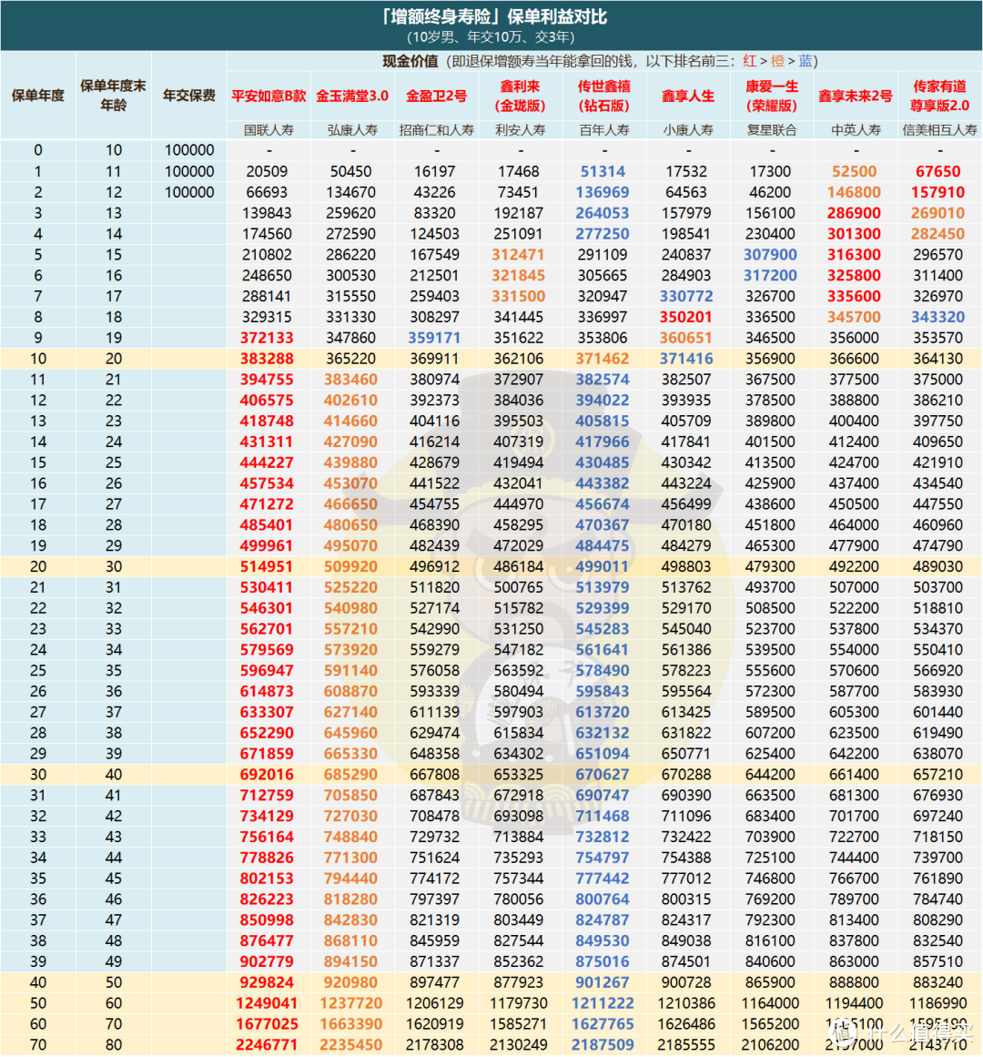 持续“降息”，第一梯队的增额寿都在这了！