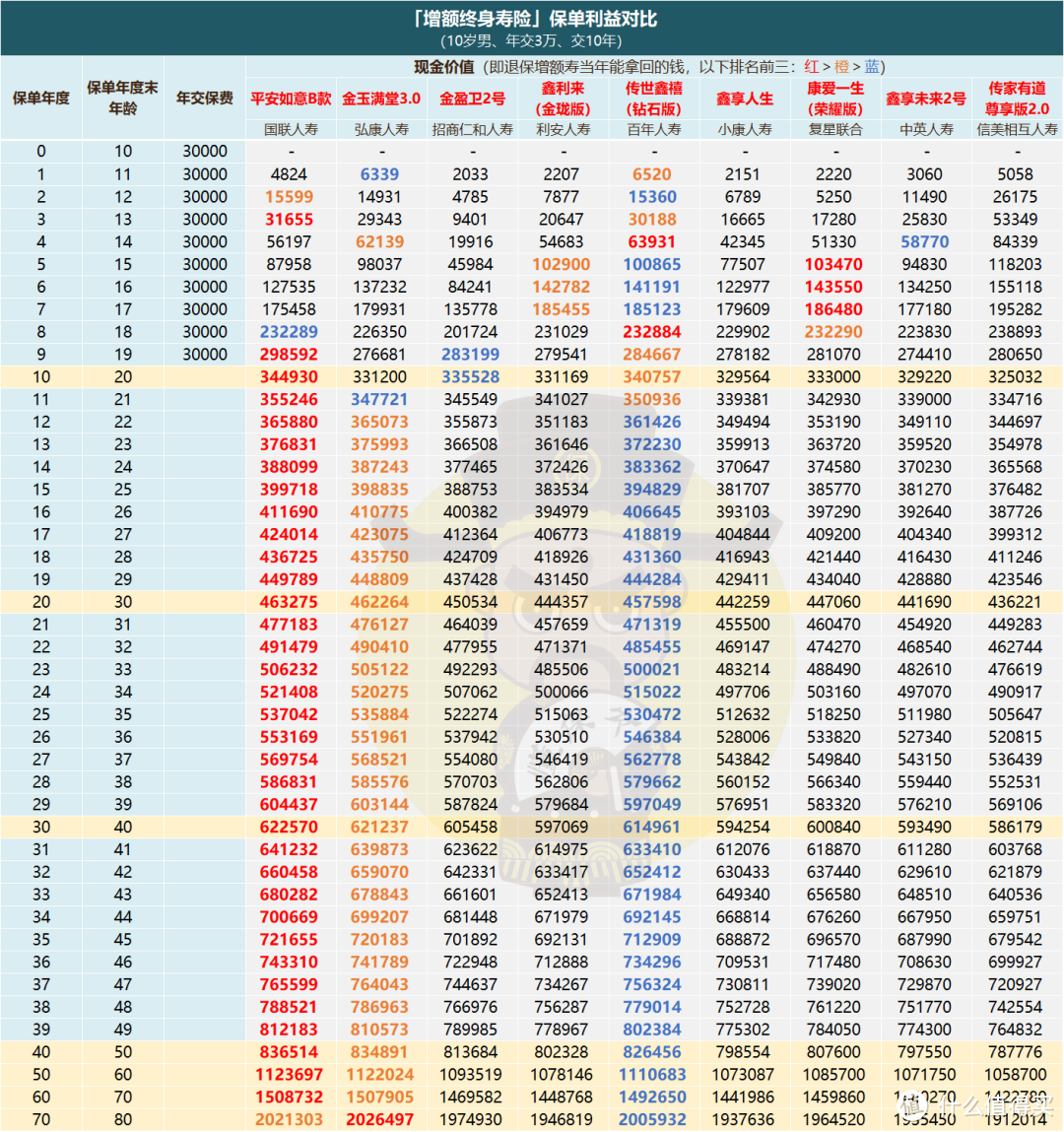 持续“降息”，第一梯队的增额寿都在这了！