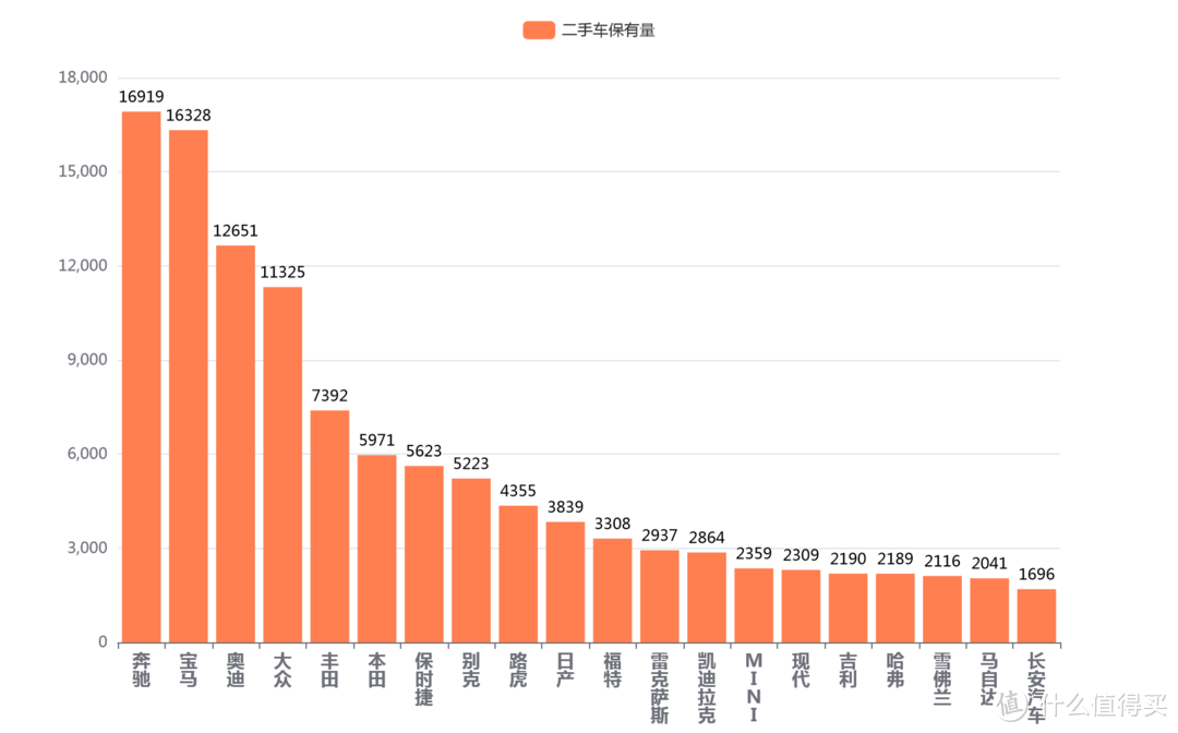 我获取了15万某车之家的二手车销售数据，让您看看2023年汽油车的保值率如何