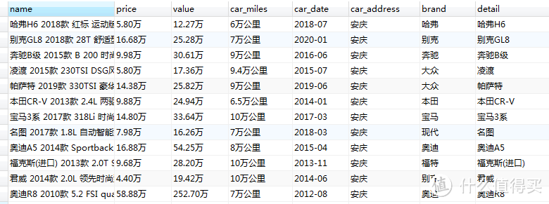 我获取了15万某车之家的二手车销售数据，让您看看2023年汽油车的保值率如何