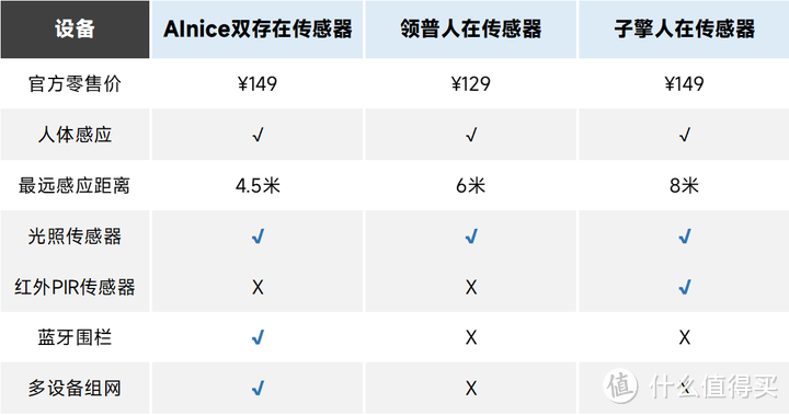 袋鼠叔叔的小米智能家居好物(篇2)——米家生态最强人在判定,AInice(艾奈斯)双存在传感器开箱测评